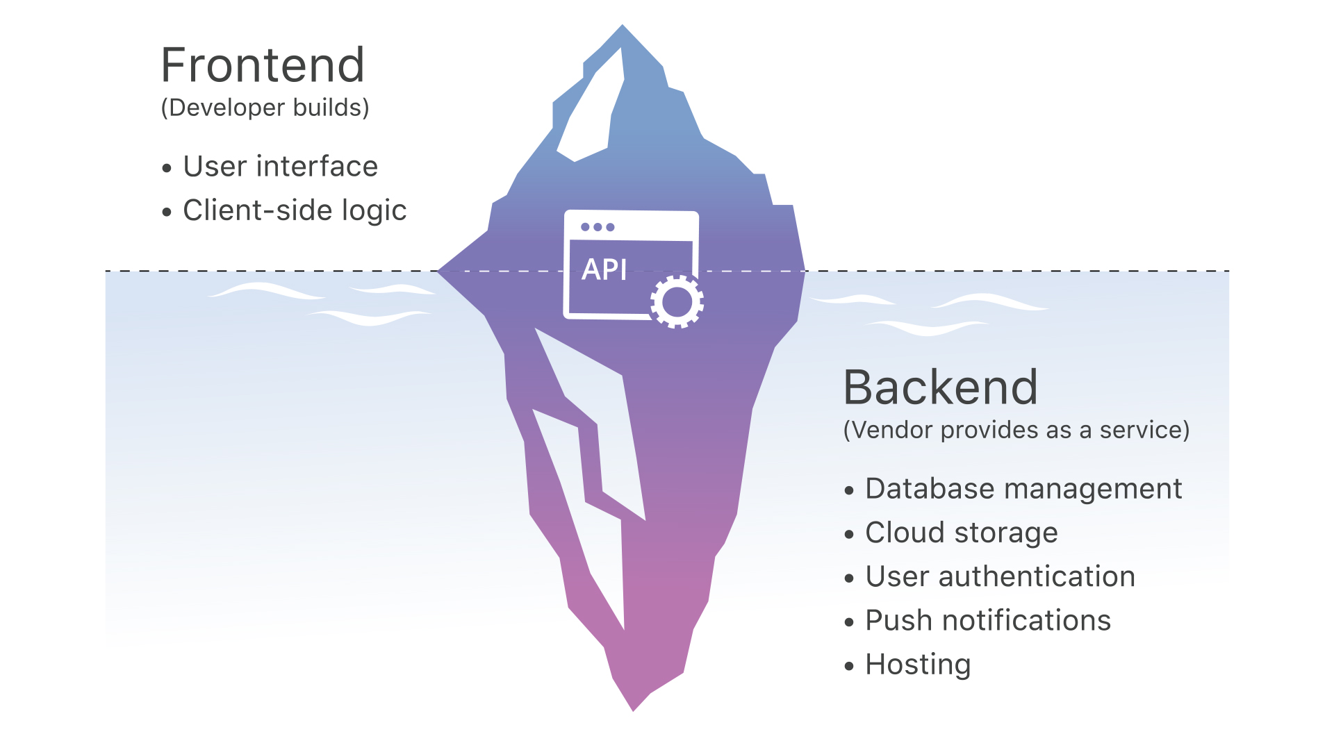 Front-End And Back-End: The Backbone of Web Development