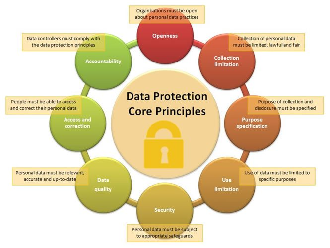 Basic principles to protect your data online