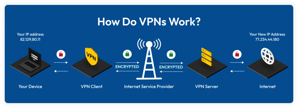 how vpn work?