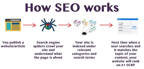 Diagram showing AI SEO strategies 2026: website publishing, crawling, indexing, and ranking.